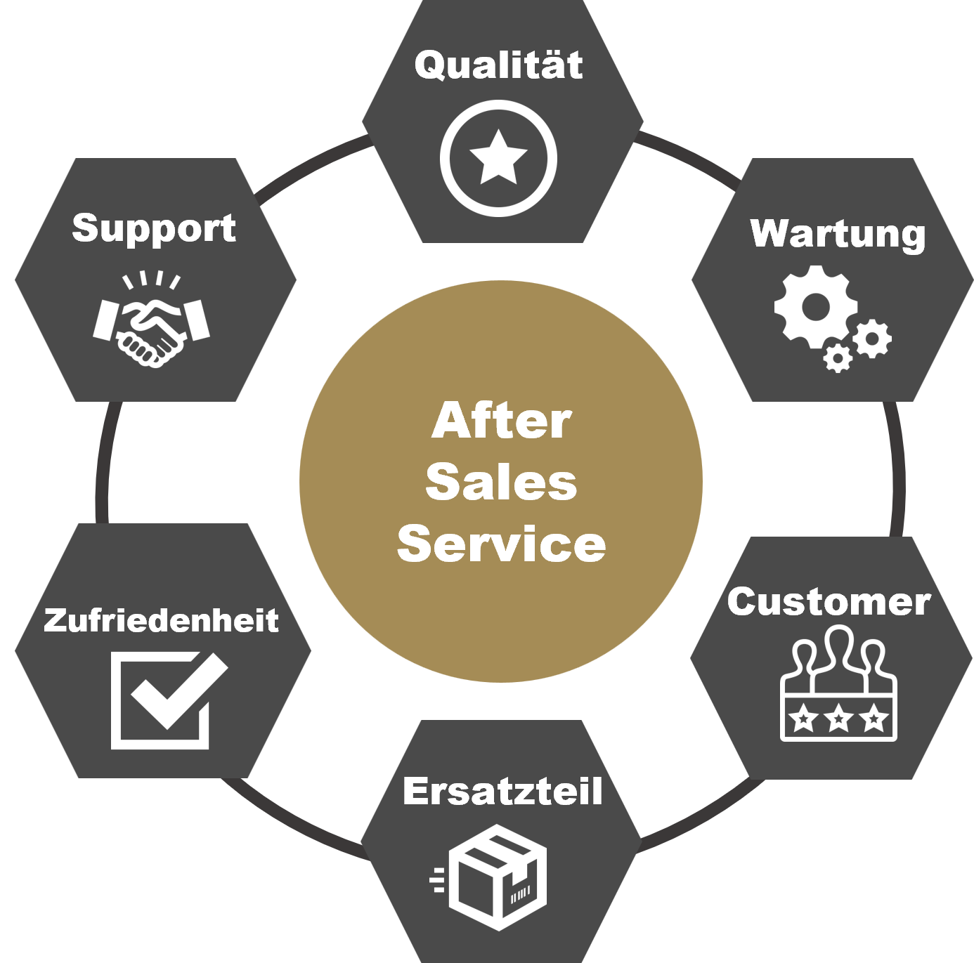 After Sales Service - Digitaler Ersatzteilkatalog - Dplain